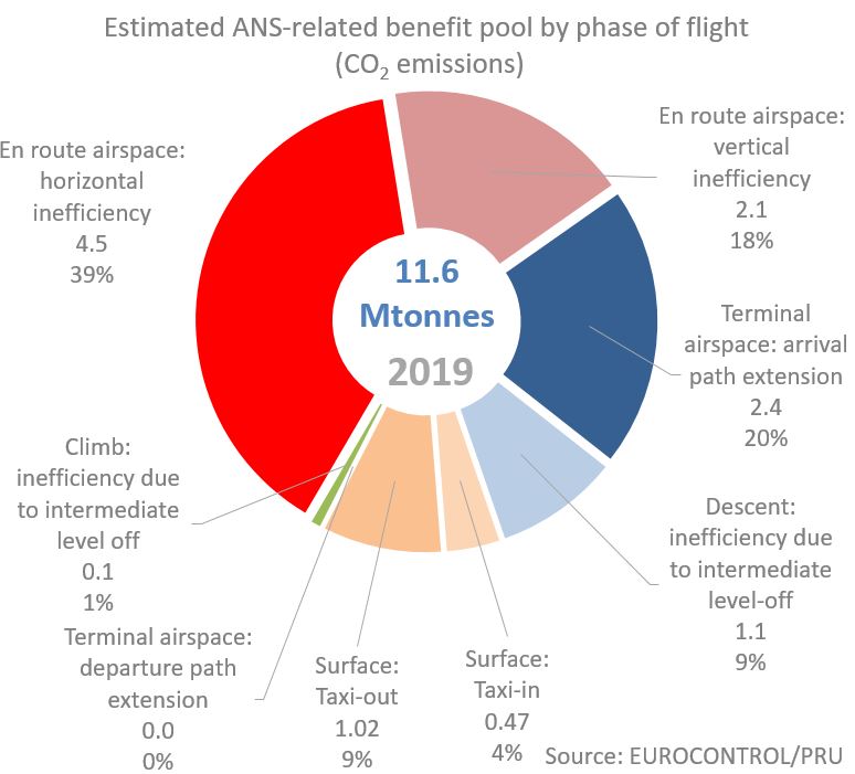 Flight efficiency and the environment