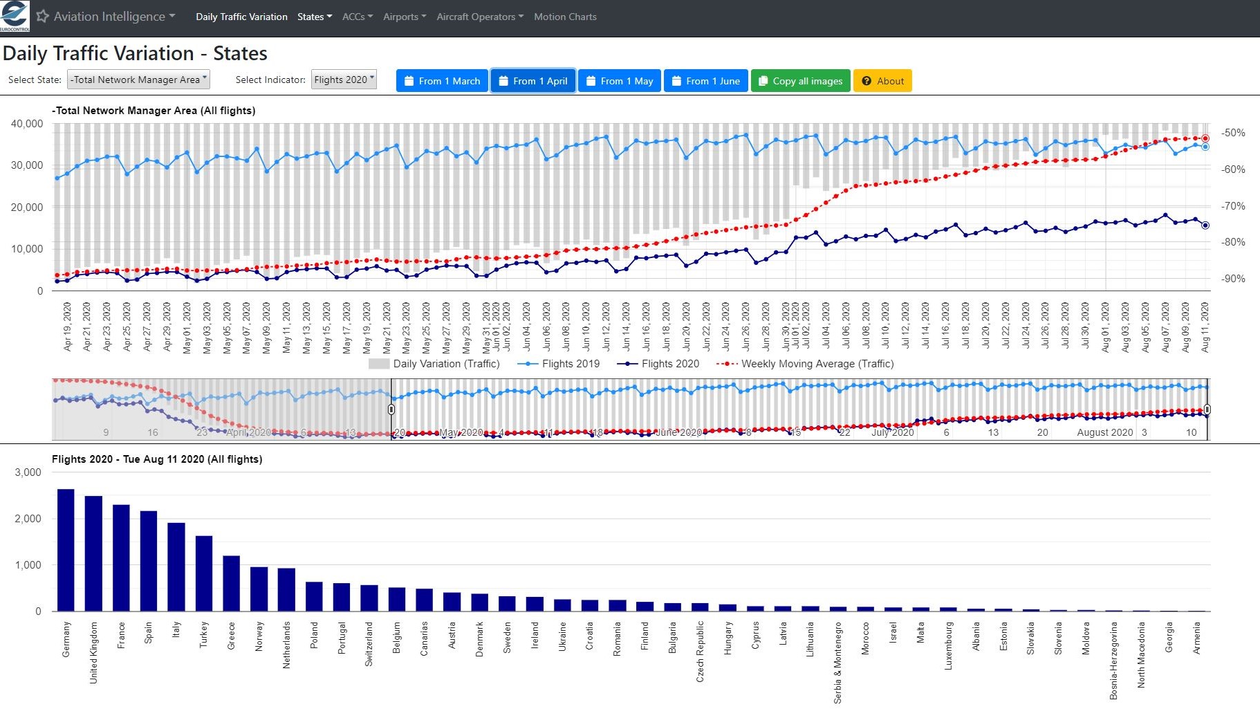 Daily traffic dashboard