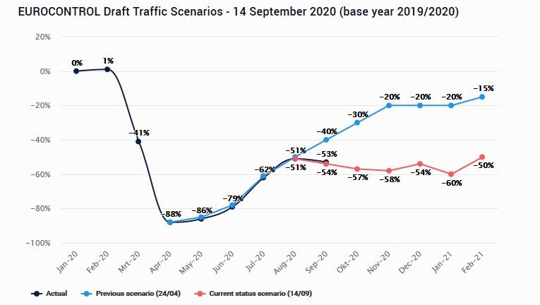 EUROCONTROL recovery scenarios