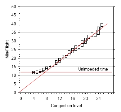 Congestion level vs. saturation level.